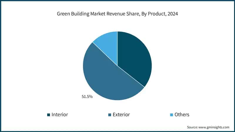 Green Building Market Revenue Share, By Product, 2024