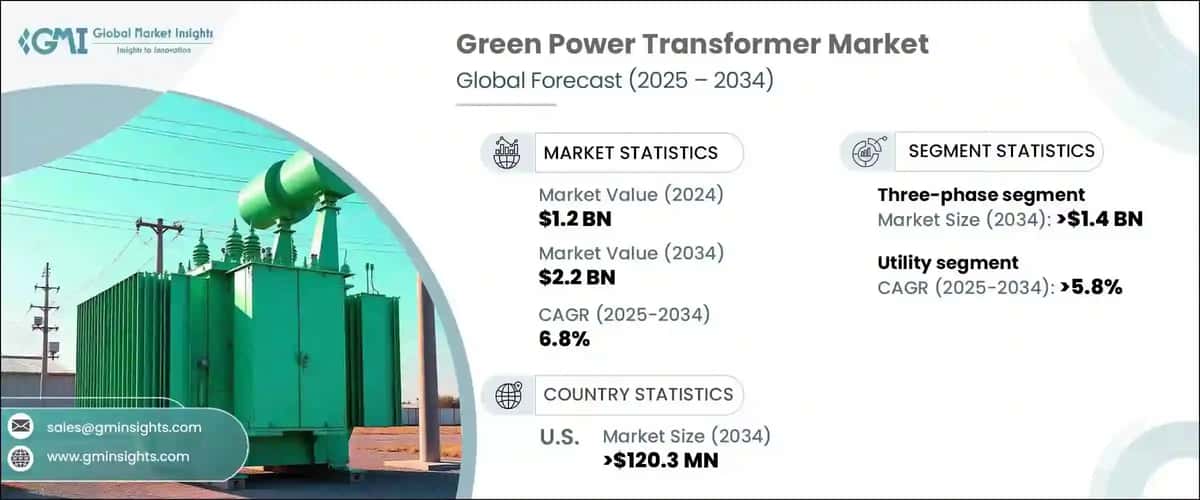 Green Power Transformer Market