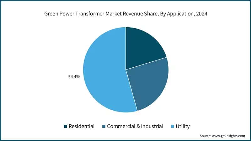 reen Power Transformer Market Revenue Share, By Application, 2024