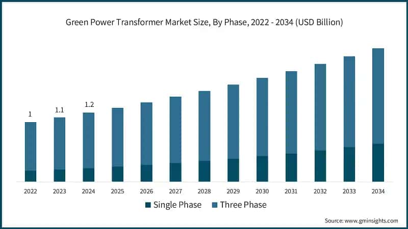 Green Power Transformer Market Size, By Phase, 2022 - 2034 (USD Billion)