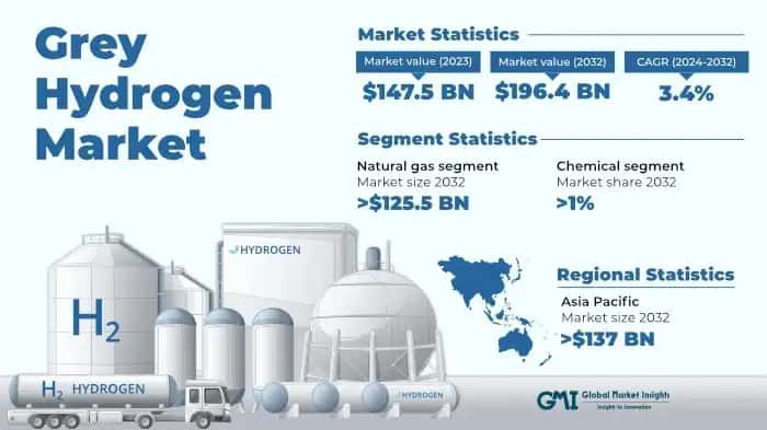 Grey Hydrogen Market