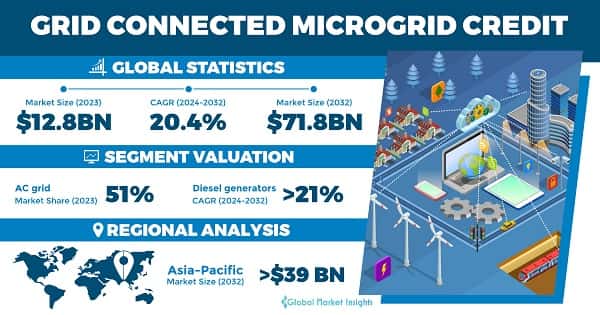 Grid Connected Microgrid Market