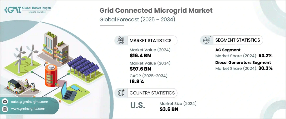 Grid Connected Microgrid Market