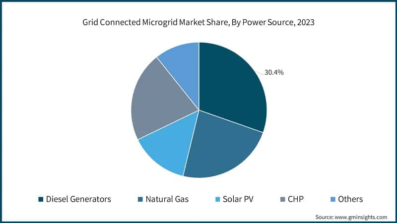 Grid Connected Microgrid Market Share, By Power Source, 2023