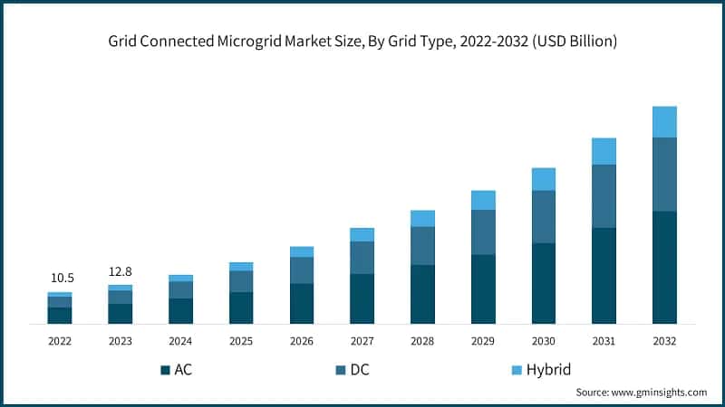 Grid Connected Microgrid Market Size, By Grid Type, 2022-2032 (USD Billion)