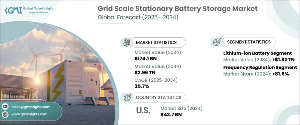 Grid Scale Stationary Battery Storage Market