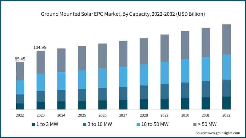 Ground Mounted Solar EPC Market, By Capacity, 2022-2032 (USD Billion)