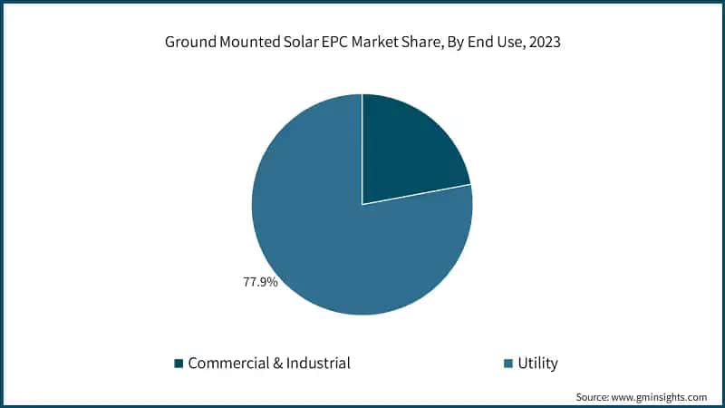 Ground Mounted Solar EPC Market Share, By End Use, 2023