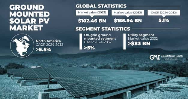 Ground Mounted Solar PV Market