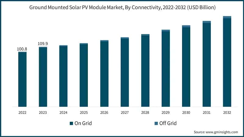 Ground Mounted Solar PV Module Market, By Connectivity, 2022-2032 (USD Billion)