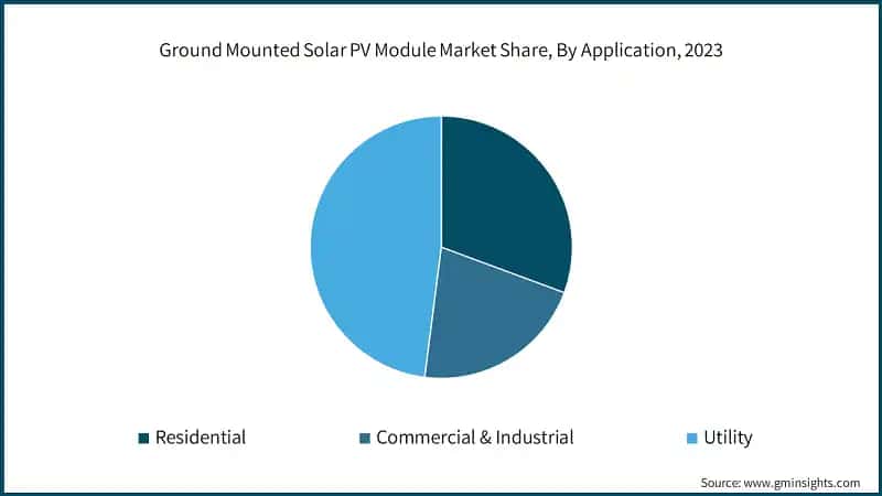Ground Mounted Solar PV Module Market Share, By Application, 2023