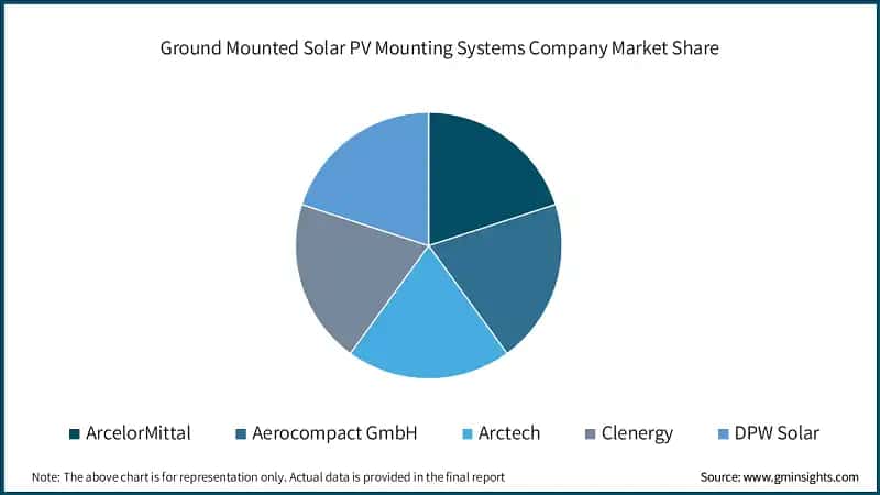 Ground Mounted Solar PV Mounting Systems Company Market Share