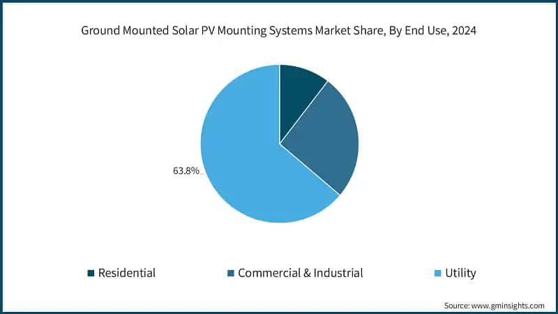 Ground Mounted Solar PV Mounting Systems Market Share, By End Use, 2024