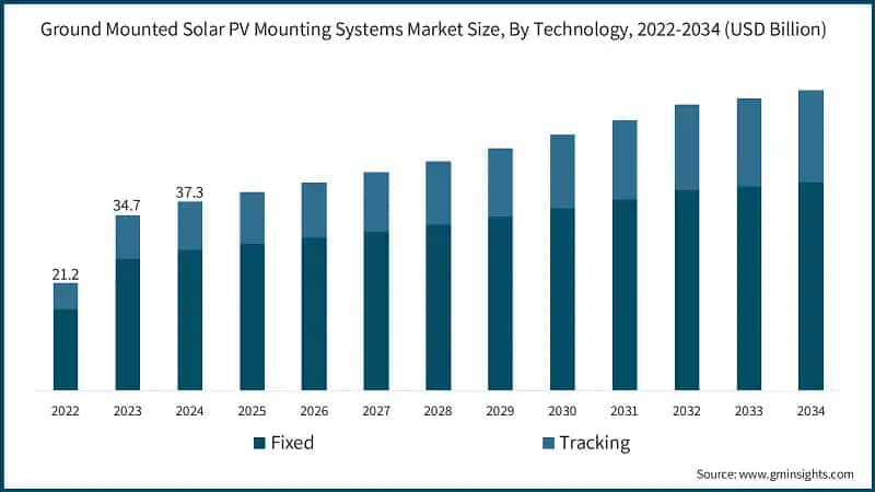 Ground Mounted Solar PV Mounting Systems Market Size, By Technology, 2022-2034 (USD Billion)
