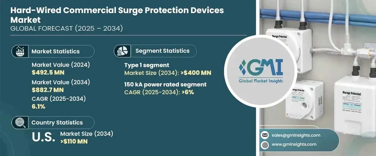 Hard-Wired Commercial Surge Protection Devices Market