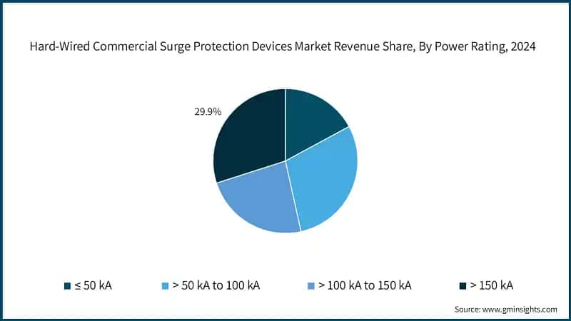 Hard-Wired Commercial Surge Protection Devices Market Revenue Share, By Power Rating, 2024