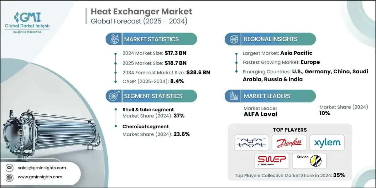 Heat Exchanger Market