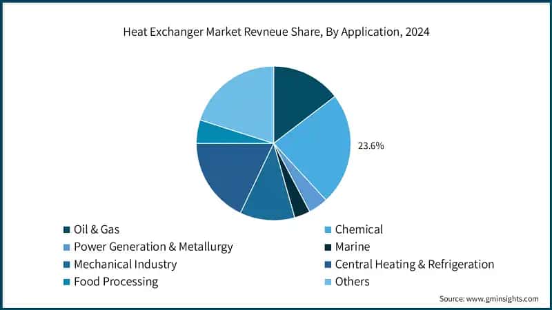 Heat Exchanger Market Revneue Share, By Application, 2024