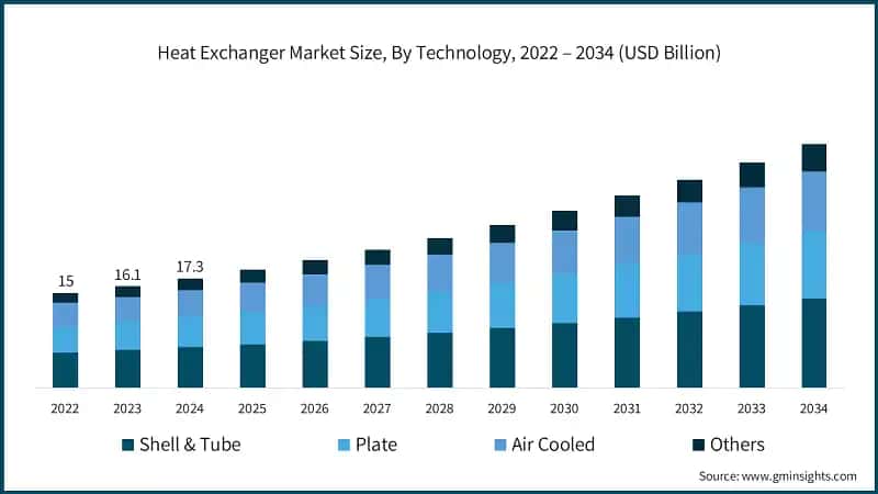 Heat Exchanger Market Size, By Technology, 2022 – 2034 (USD Billion)