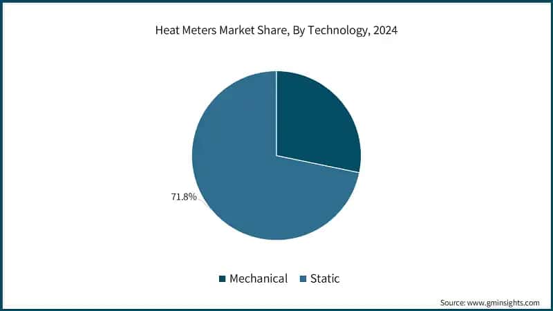 Heat Meters Market Share, By Technology, 2024