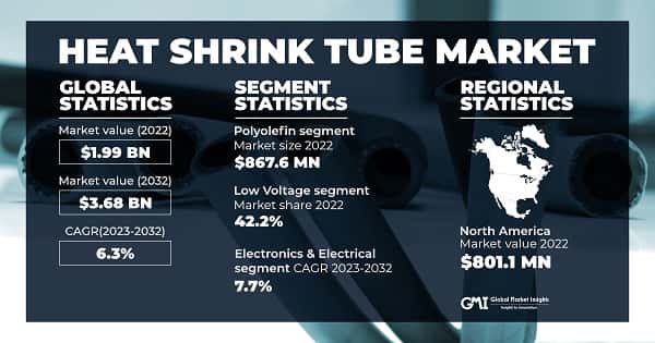 Heat Shrink Tube Market