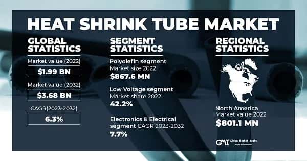 Heat Shrink Tube Market