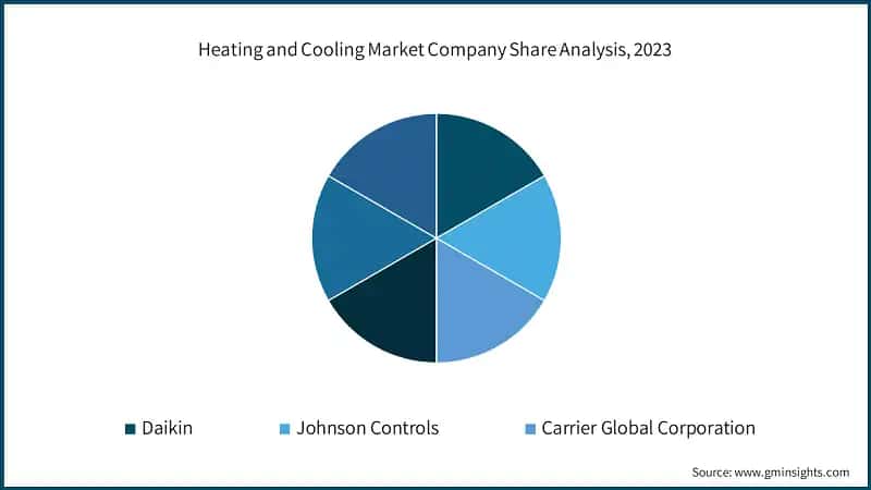 Heating and Cooling Market Company Share Analysis, 2023
