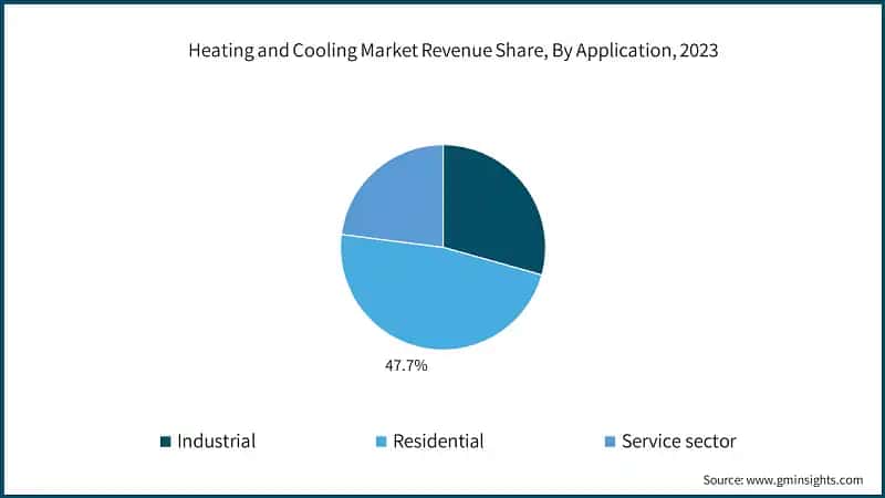Heating and Cooling Market Revenue Share, By Application, 2023