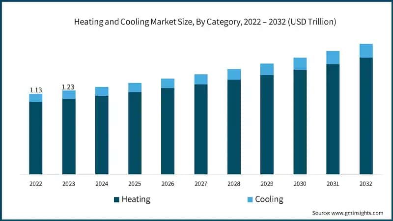 Heating and Cooling Market Size, By Category, 2022 – 2032 (USD Trillion)