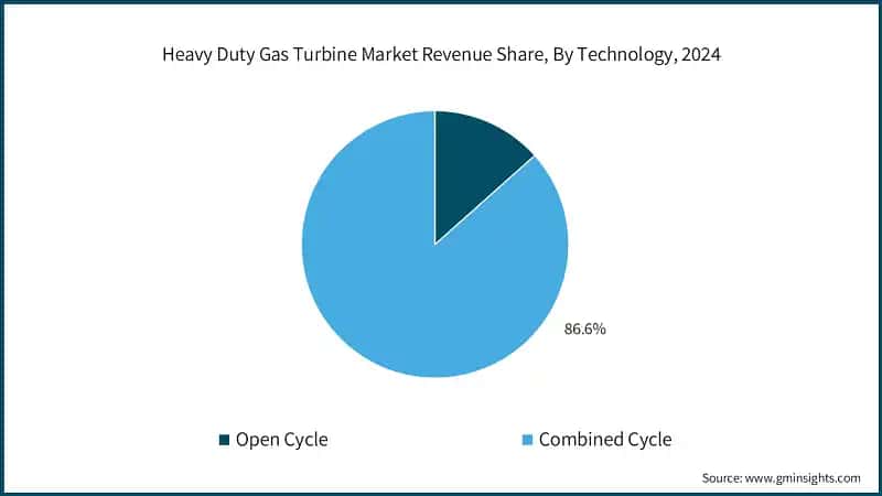 Heavy Duty Gas Turbine Market Revenue Share, By Technology, 2024