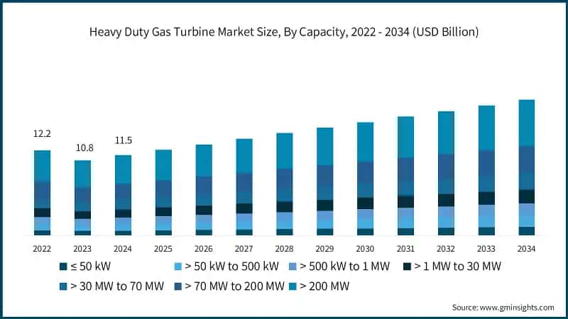 Heavy Duty Gas Turbine Market Size, By Capacity, 2022 - 2034 (USD Billion)