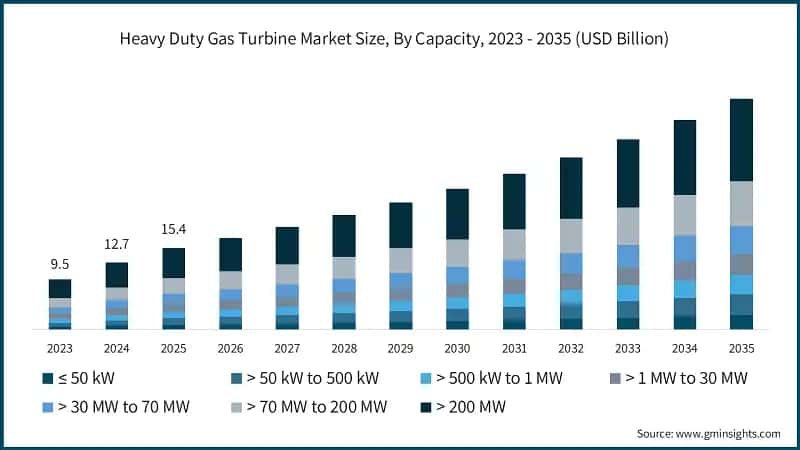 Marktgröße für schwere Gasturbinen, nach Kapazität, 2023 - 2035 (Mrd. USD)