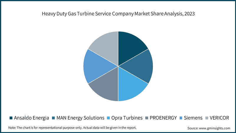 Heavy Duty Gas Turbine Service Company Market Share Analysis, 2023