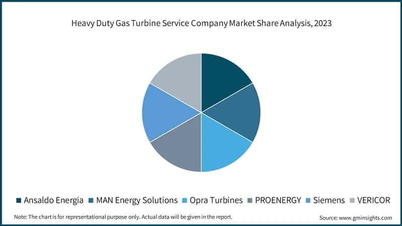 Heavy Duty Gas Turbine Service Company Market Share Analysis, 2023