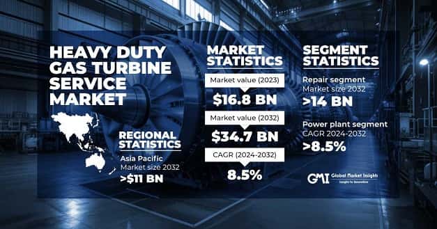 Heavy Duty Gas Turbine Service Market