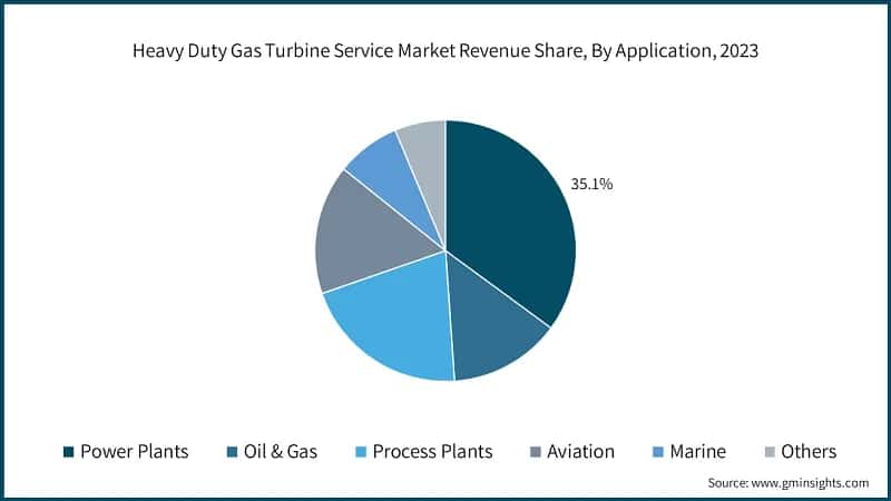 Heavy Duty Gas Turbine Service Market Revenue Share, By Application, 2023