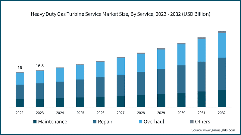 Heavy Duty Gas Turbine Service Market Size, By Service, 2022 - 2032 (USD Billion)