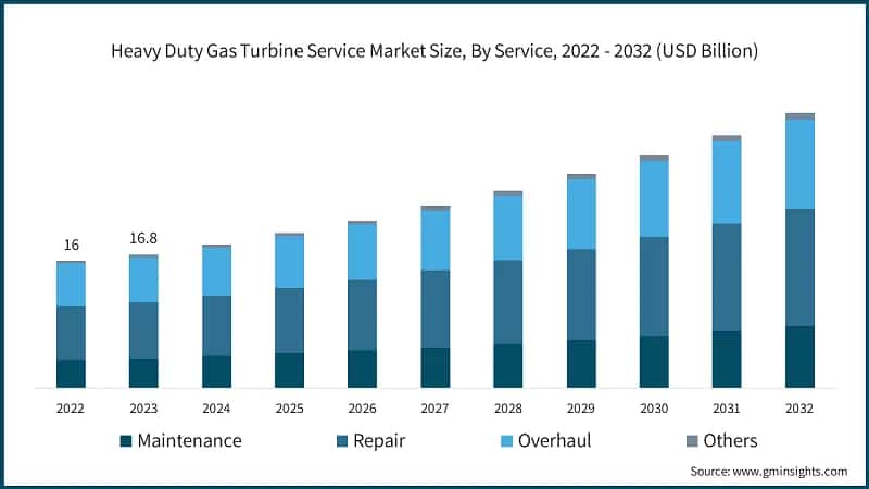Heavy Duty Gas Turbine Service Market Size, By Service, 2022 - 2032 (USD Billion)