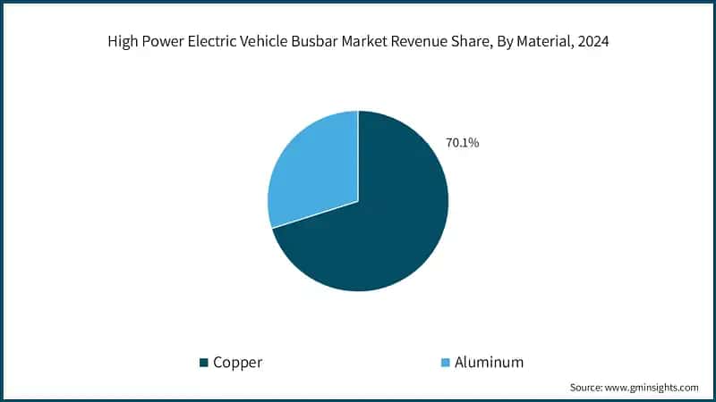 High Power Electric Vehicle Busbar Market Revenue Share, By Material, 2024