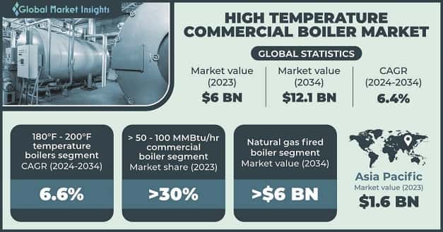 High Temperature Commercial Boiler Market