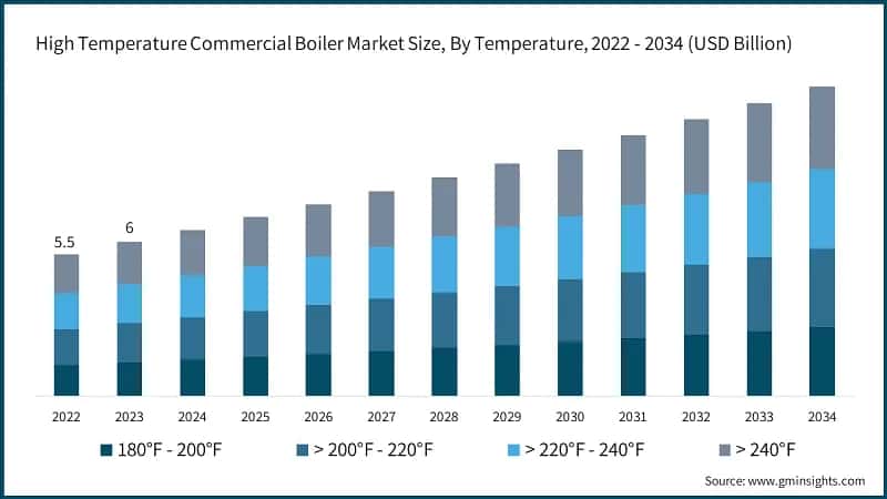High Temperature Commercial Boiler Market Size, By Temperature, 2022 - 2034 (USD Billion)
