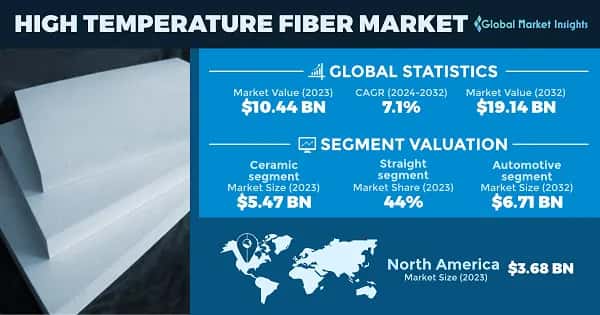 High Temperature Fiber Market