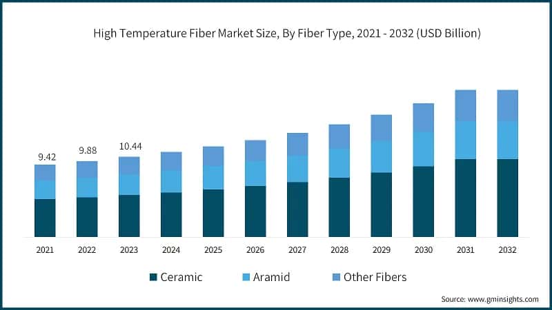 High Temperature Fiber Market Size, By Fiber Type, 2021 - 2032 (USD Billion)