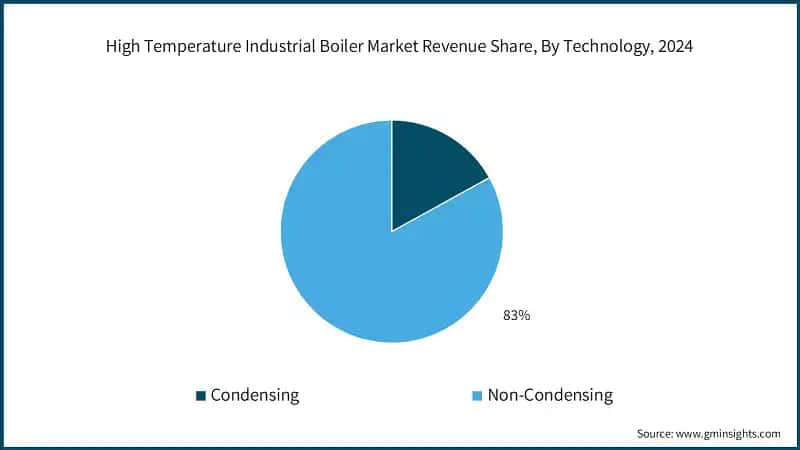 High Temperature Industrial Boiler Market Revenue Share, By Technology, 2024