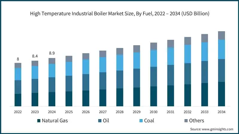 High Temperature Industrial Boiler Market Size, By Fuel, 2022 – 2034 (USD Billion)