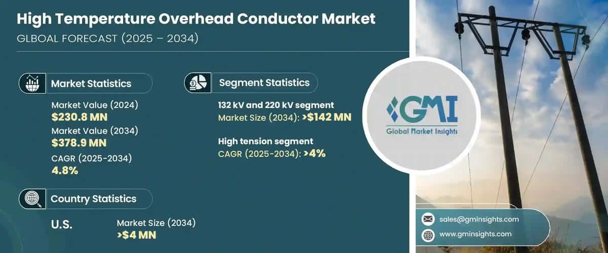 High Temperature Overhead Conductor Market