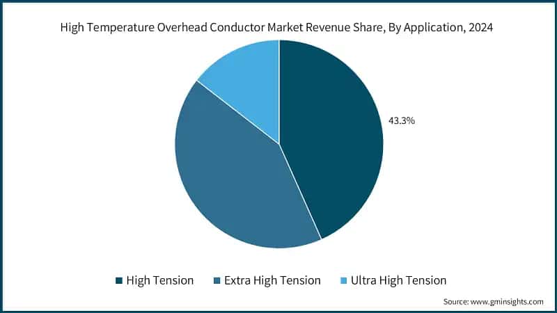 High Temperature Overhead Conductor Market Revenue Share, By Application, 2024