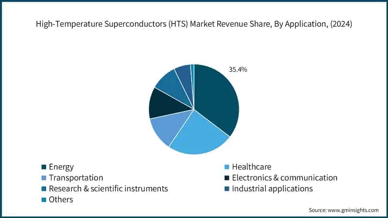 High-Temperature Superconductors (HTS) Market Revenue By Application, 2024