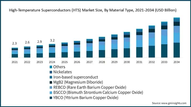 High-Temperature Superconductors (HTS) Market Size, By Material Type, 2021-2034 (USD Billion)