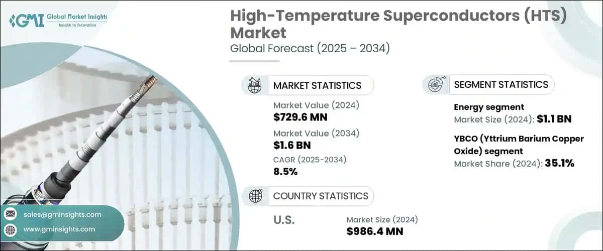 High-Temperature Superconductors Market